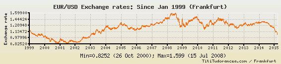 eur_to_usd_since99.png